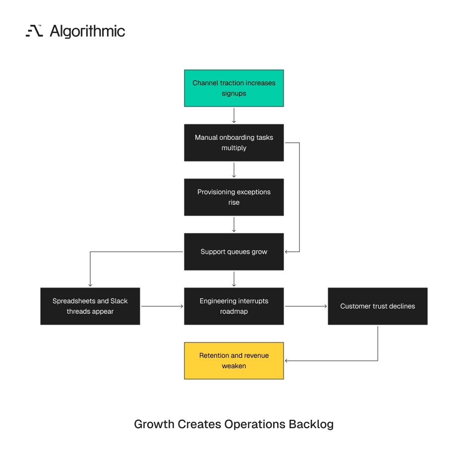 How growth multiplies manual operations into backlog, interruptions, and churn risk