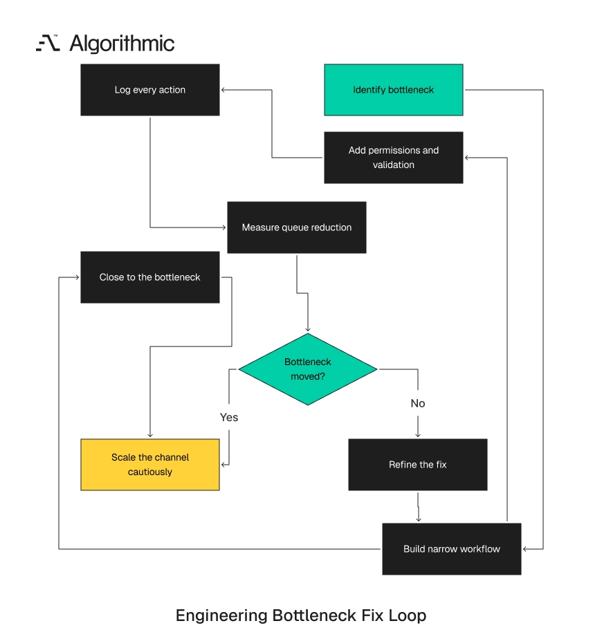 A small guarded engineering loop that removes the current operational bottleneck