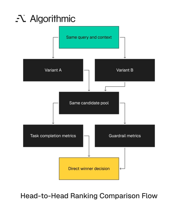 How head-to-head evaluation compares two ranking variants under identical conditions