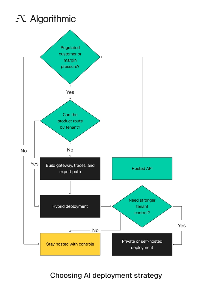 Decision flow choosing hosted, hybrid, or private deployment from business and technical constraints