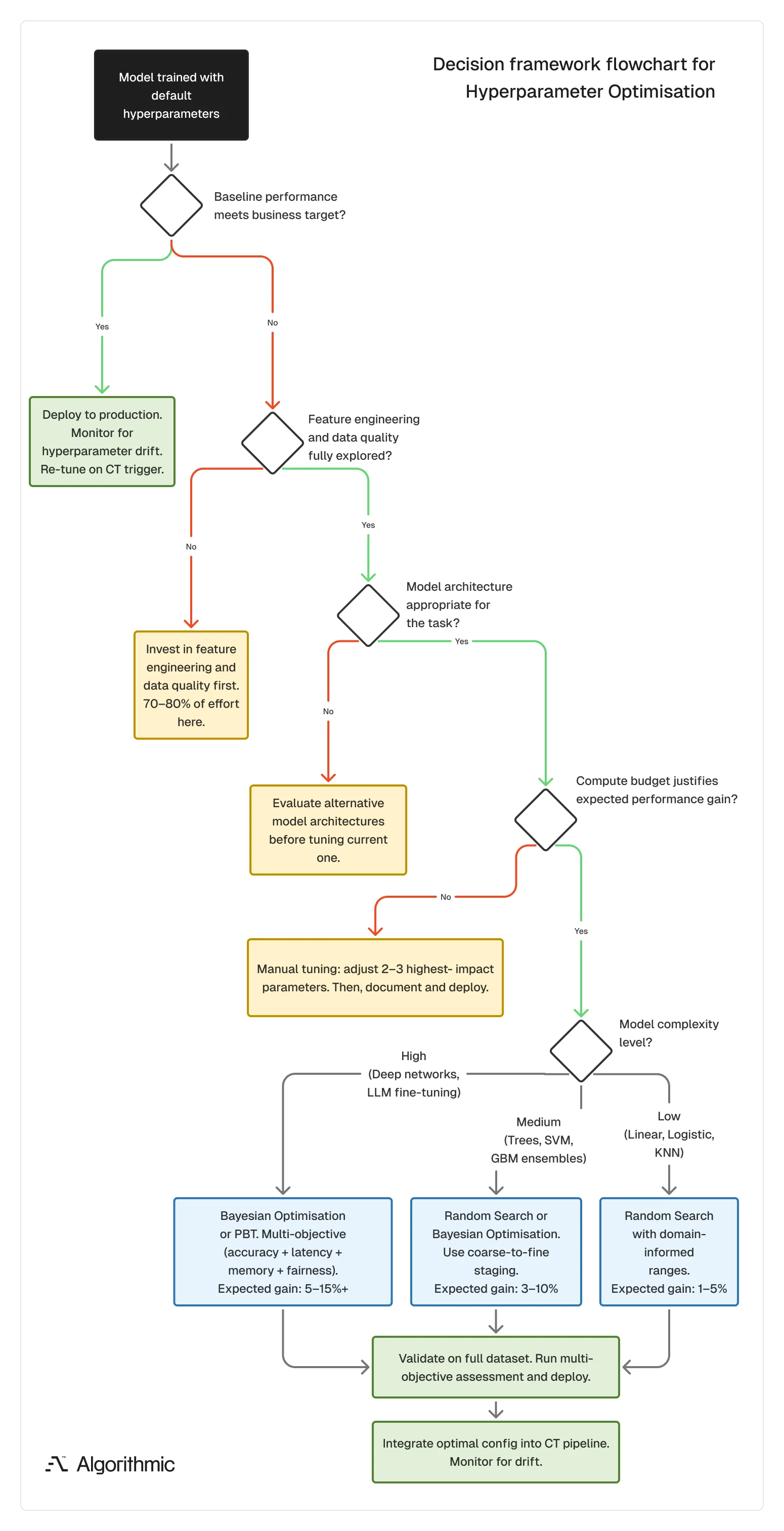 Decision flowchart routing to the appropriate hyperparameter tuning technique based on model complexity and compute budget