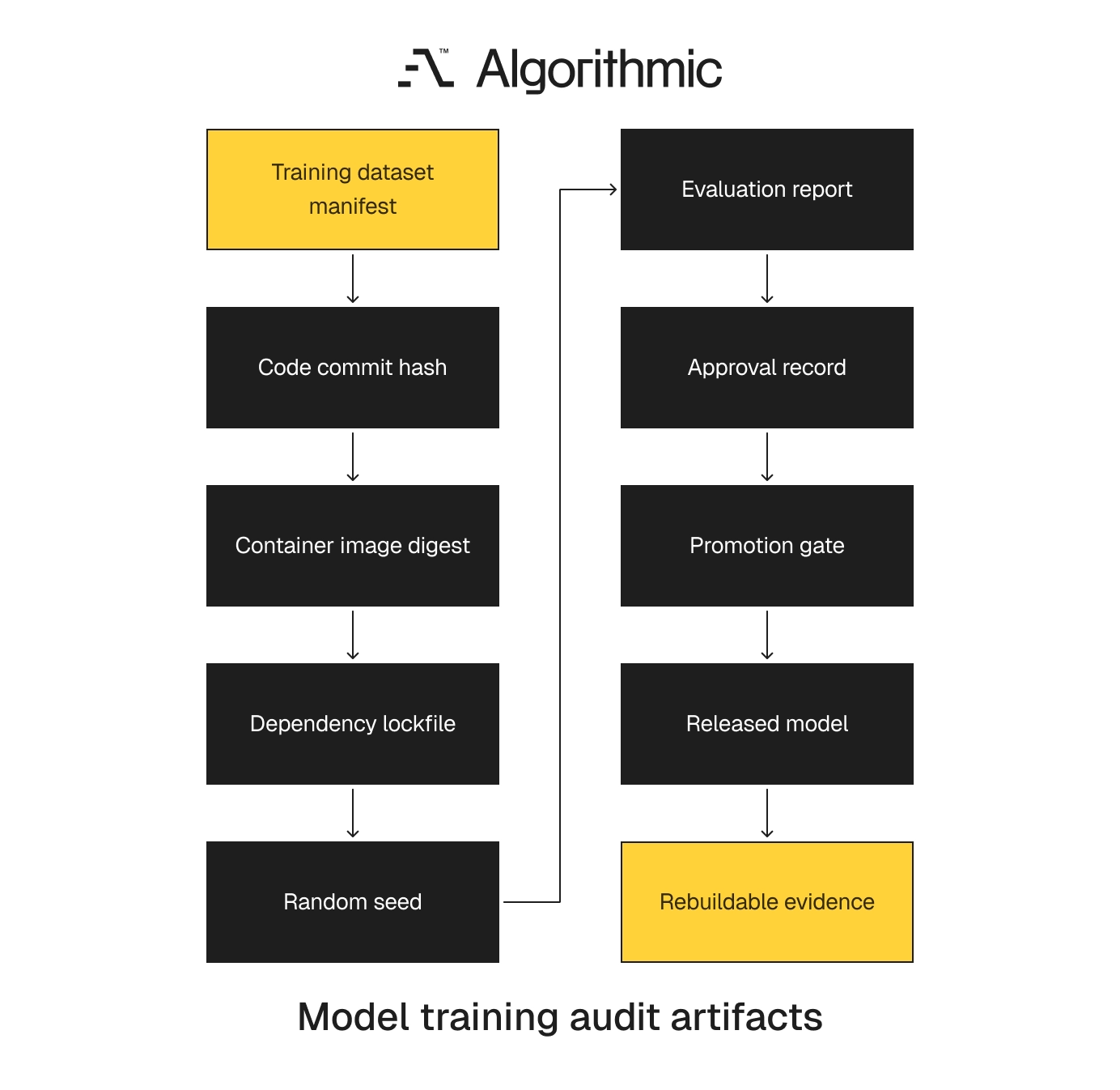 Immutable artifacts needed to rebuild and defend a training run.