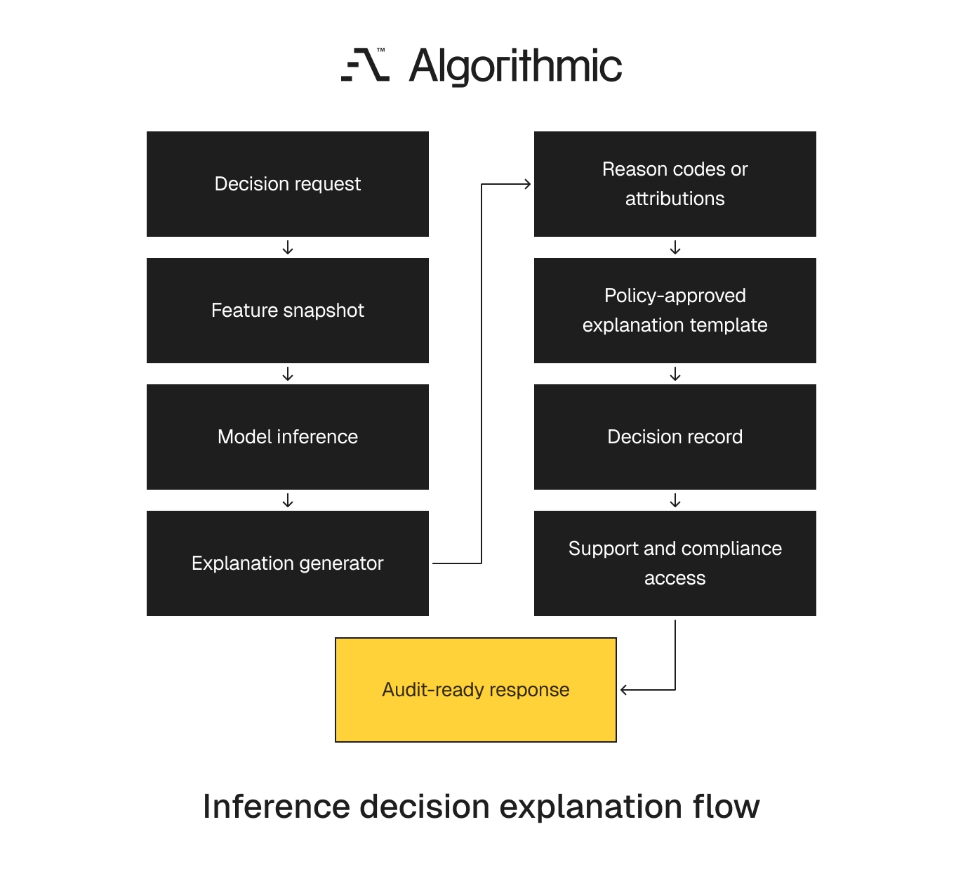 Explanation chain from a decision request to an audit-ready response.
