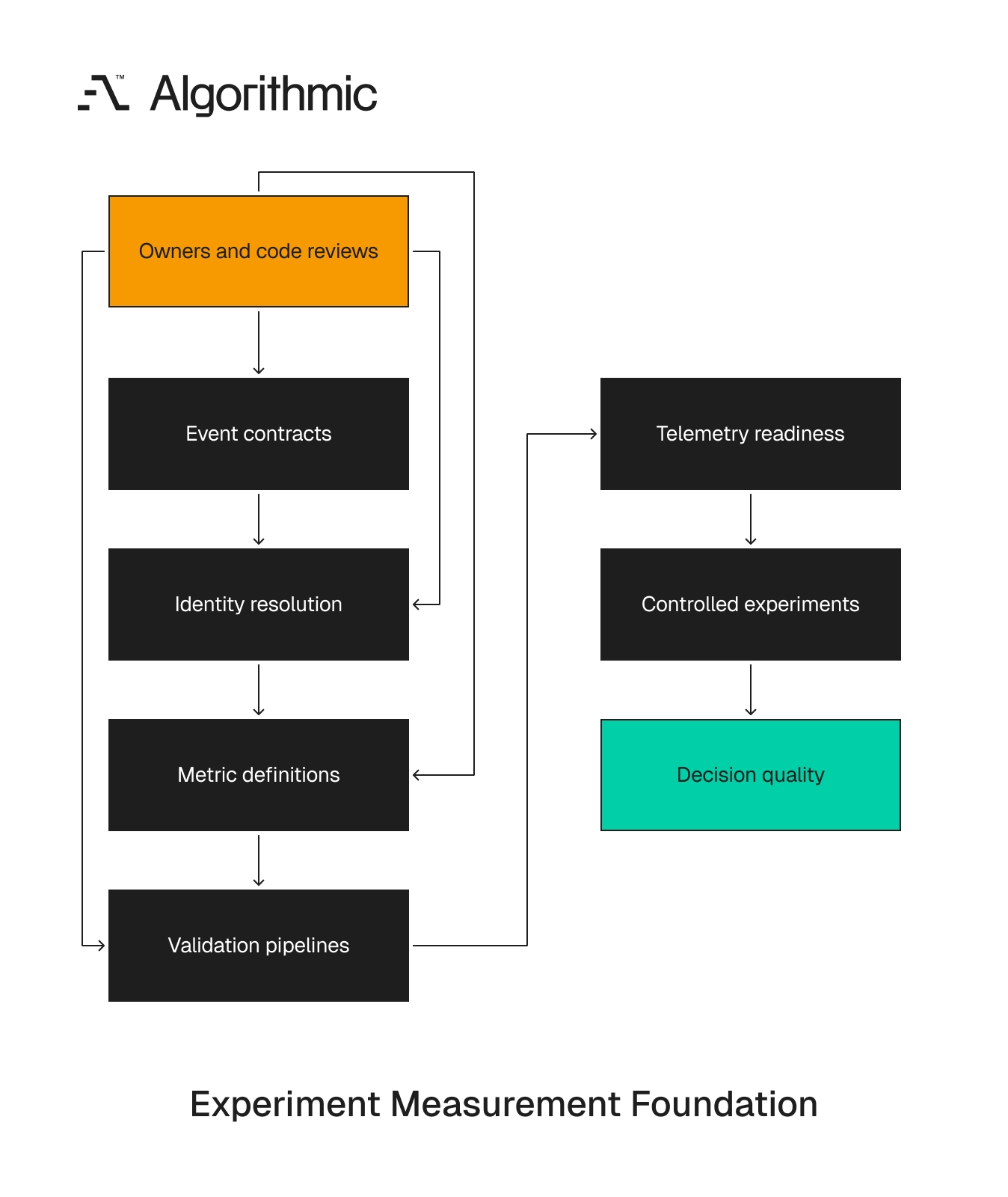 Four-part instrumentation foundation leading to telemetry readiness for experiments.