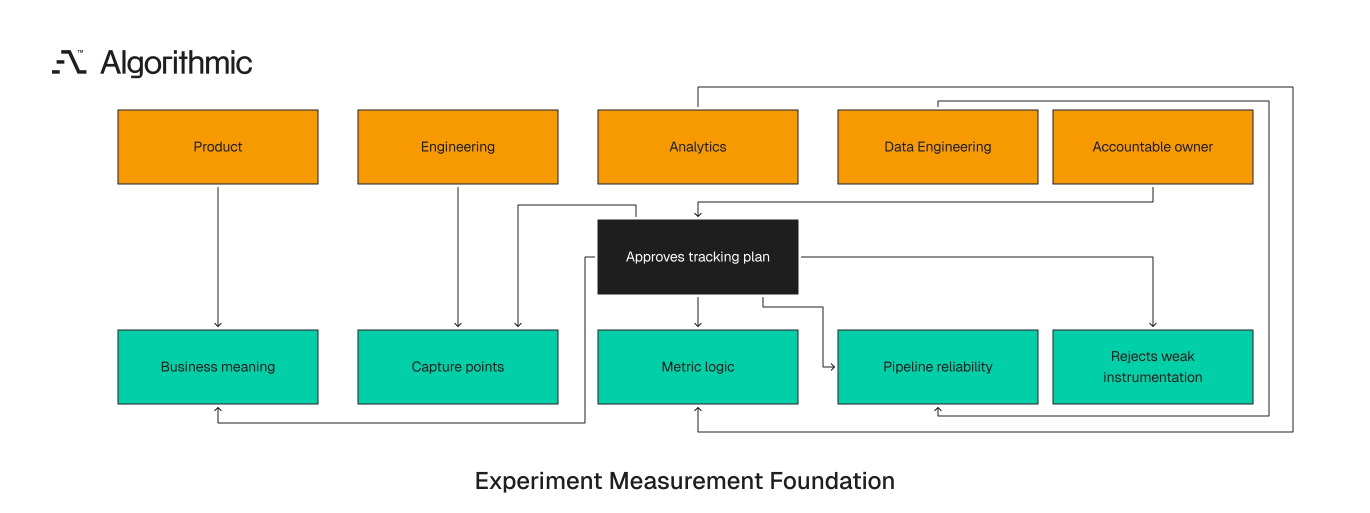 Explicit instrumentation ownership across product, engineering, analytics, and data engineering.