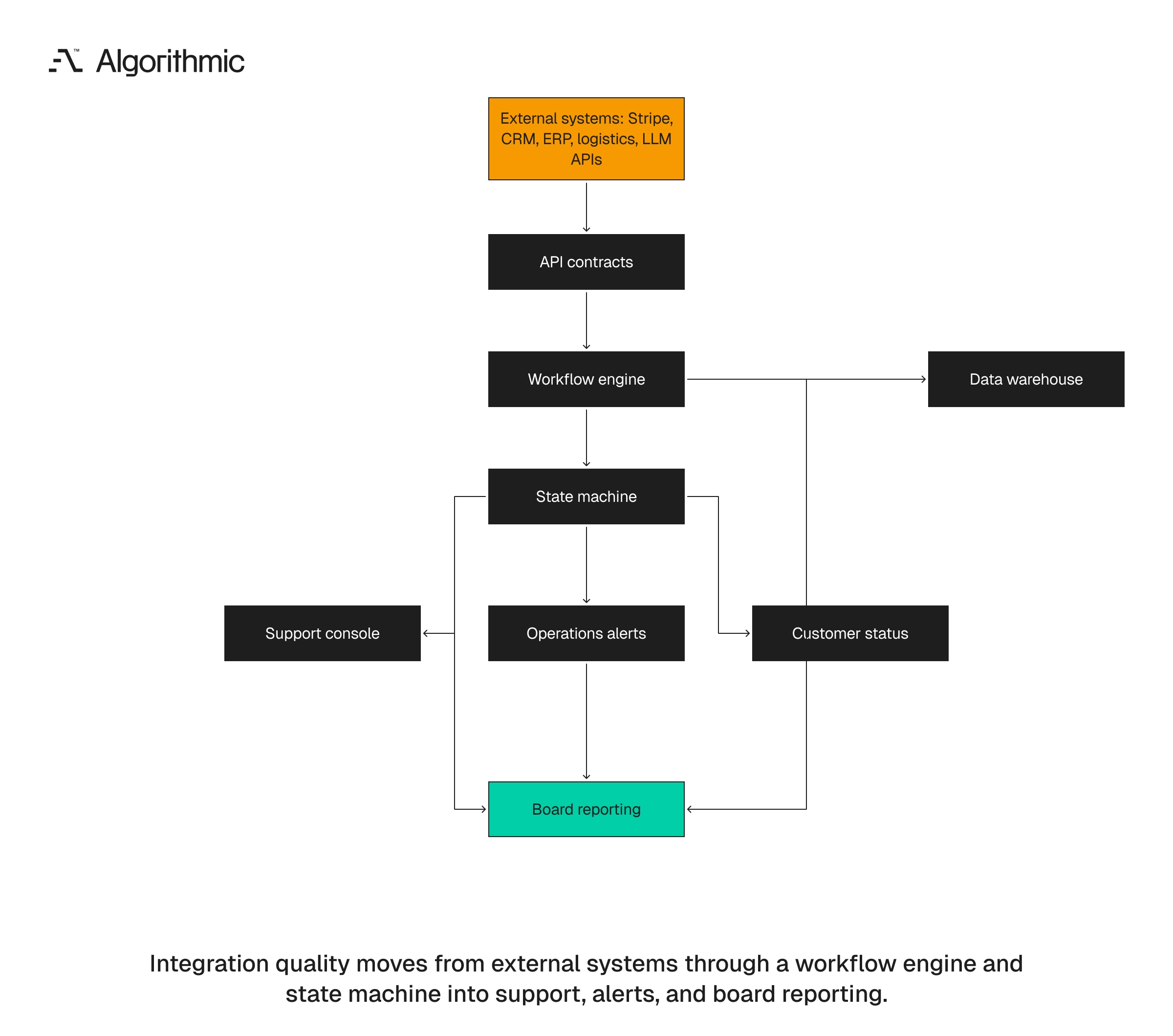 Architecture tracing external systems through workflow and state layers into support and board reporting.
