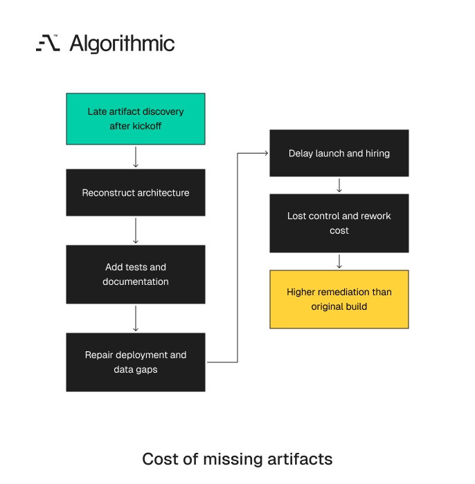 Late artifact discovery drives rework, delay, and a higher remediation bill.