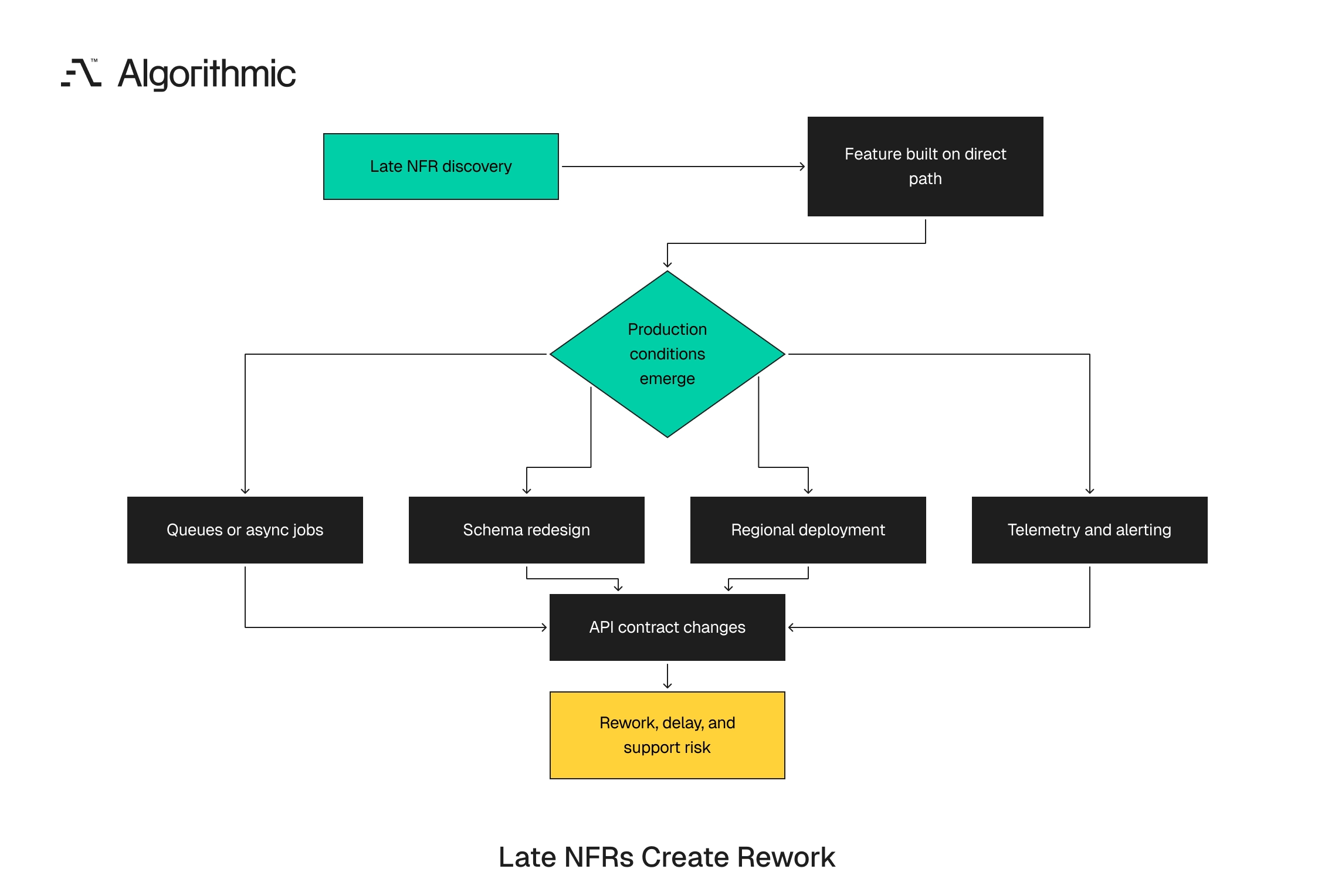 Late NFR discovery forces architectural rework across systems and delivery.