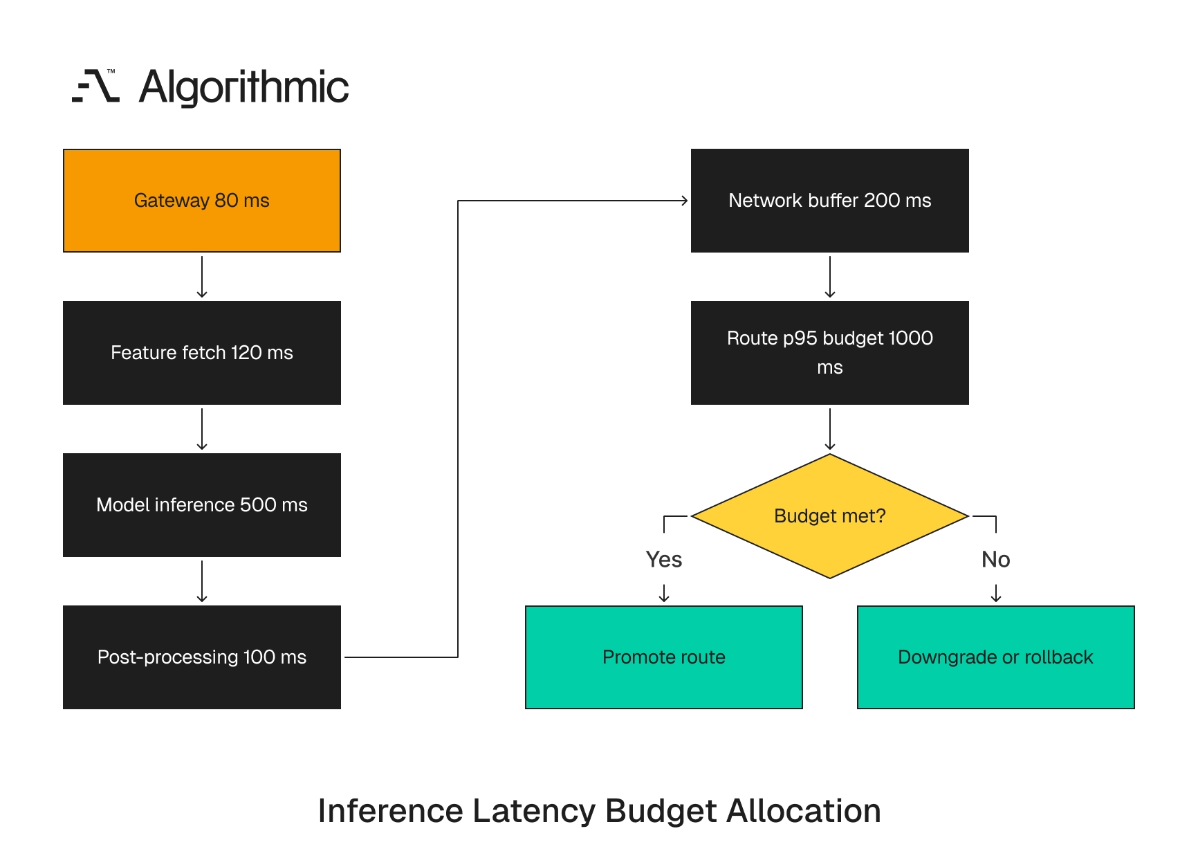 Latency budget allocation across the serving path with a final release gate decision