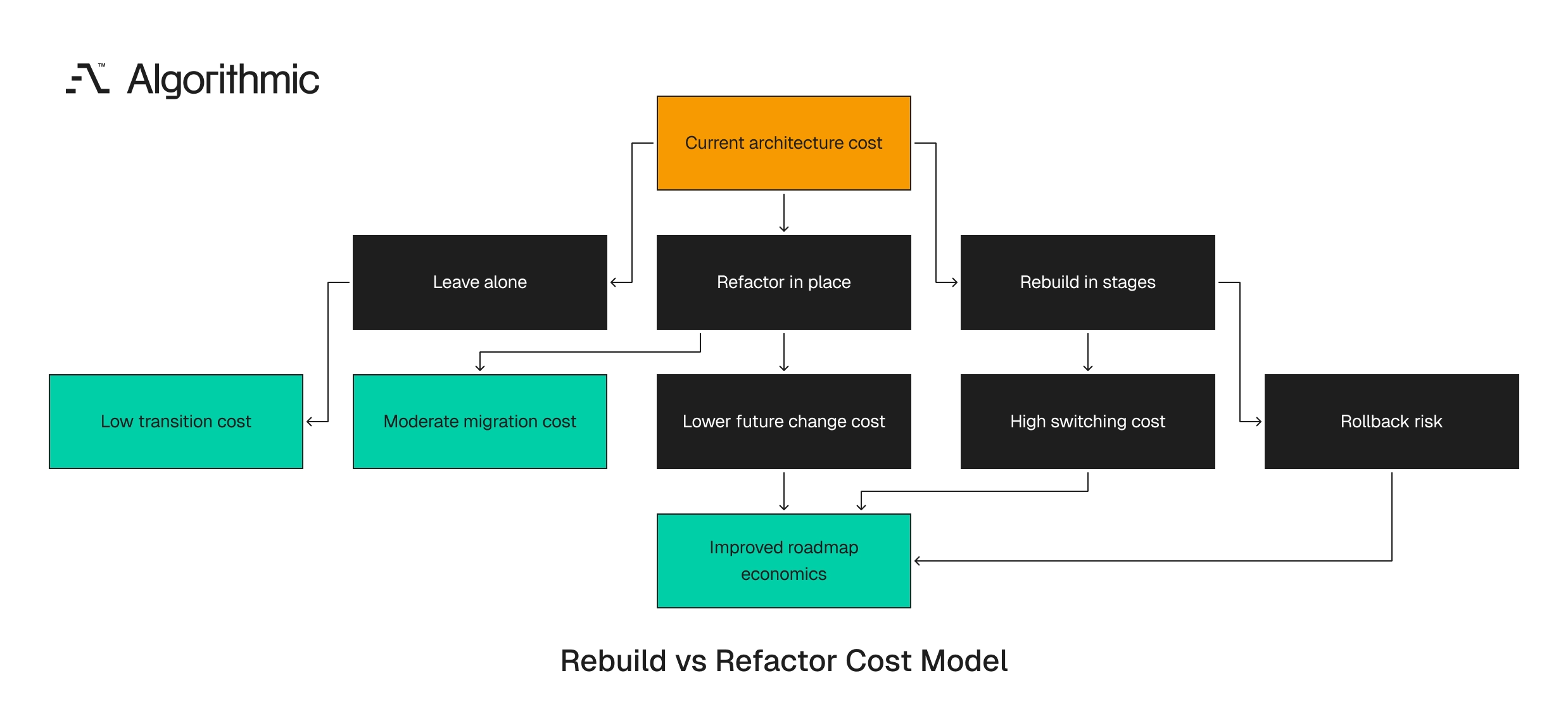 Comparison of leave-alone, refactor, and staged rebuild paths with their transition costs and outcomes