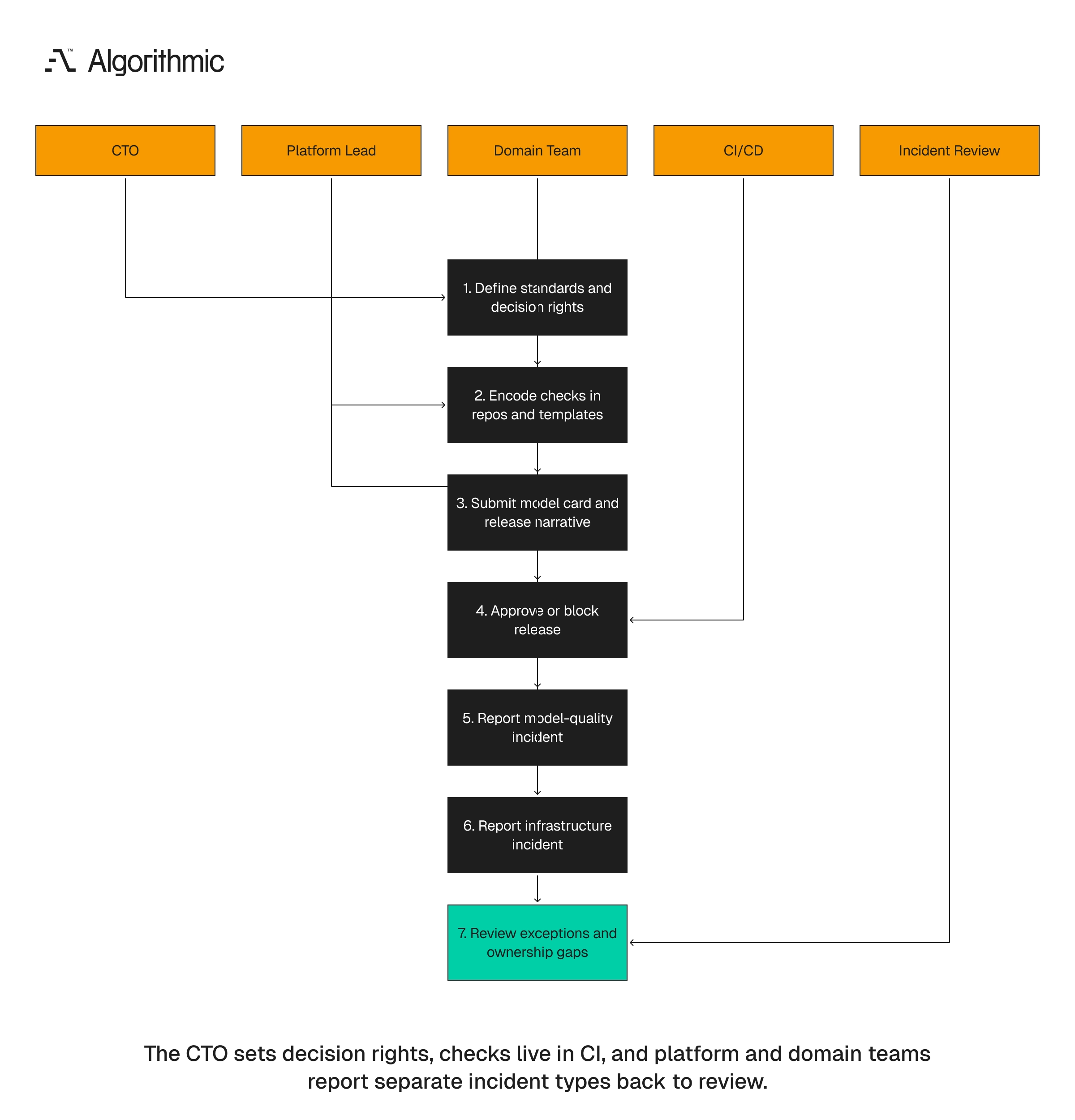 Light governance flow with standards, automated checks, and separate platform and domain incident paths