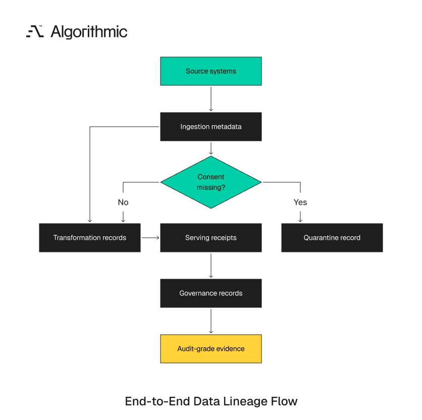 Lineage evidence flows from source through serving and governance into audit proof.