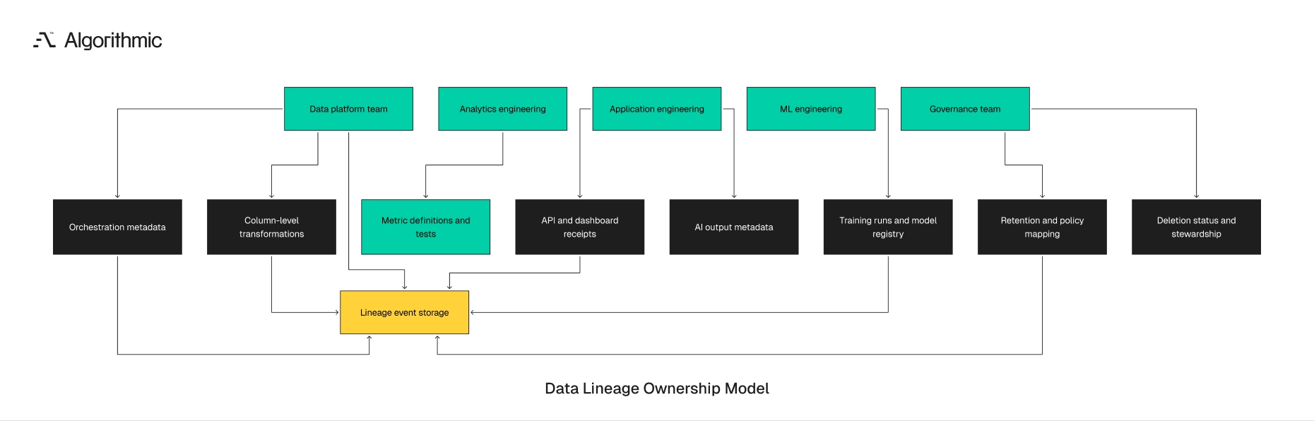Which teams own lineage records and feed a shared evidence store after launch.