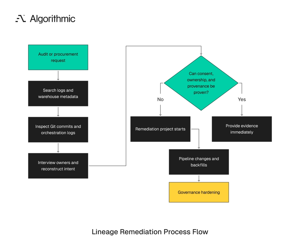 Remediation workflow when missing lineage facts force reconstruction under deadline.