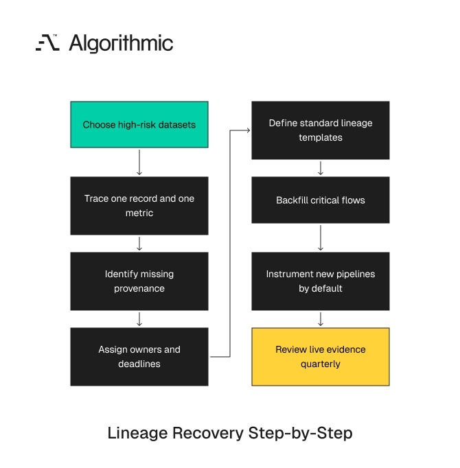 Starting sequence for incomplete lineage, high-risk data first, then backfill and standardize.