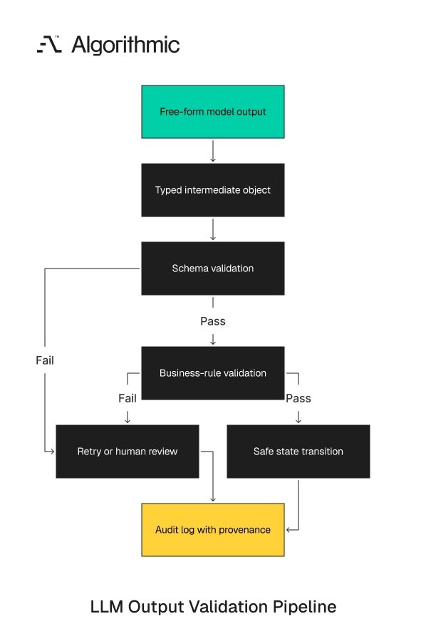 How LLM output passes schema and business validation before changing product state