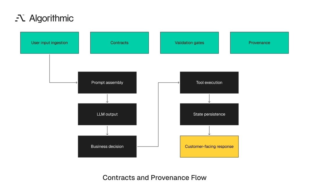 Architecture showing contracts, validation gates, and provenance across the LLM workflow