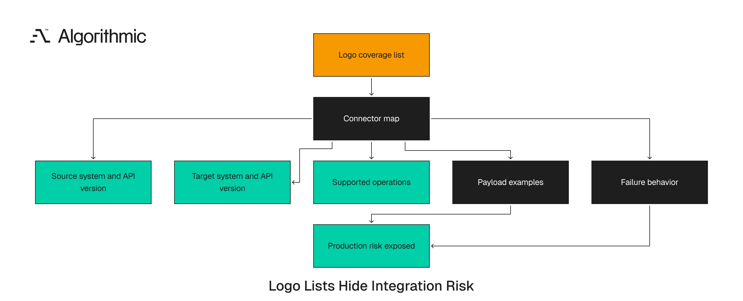 A logo list versus a connector map that records actual system behavior.