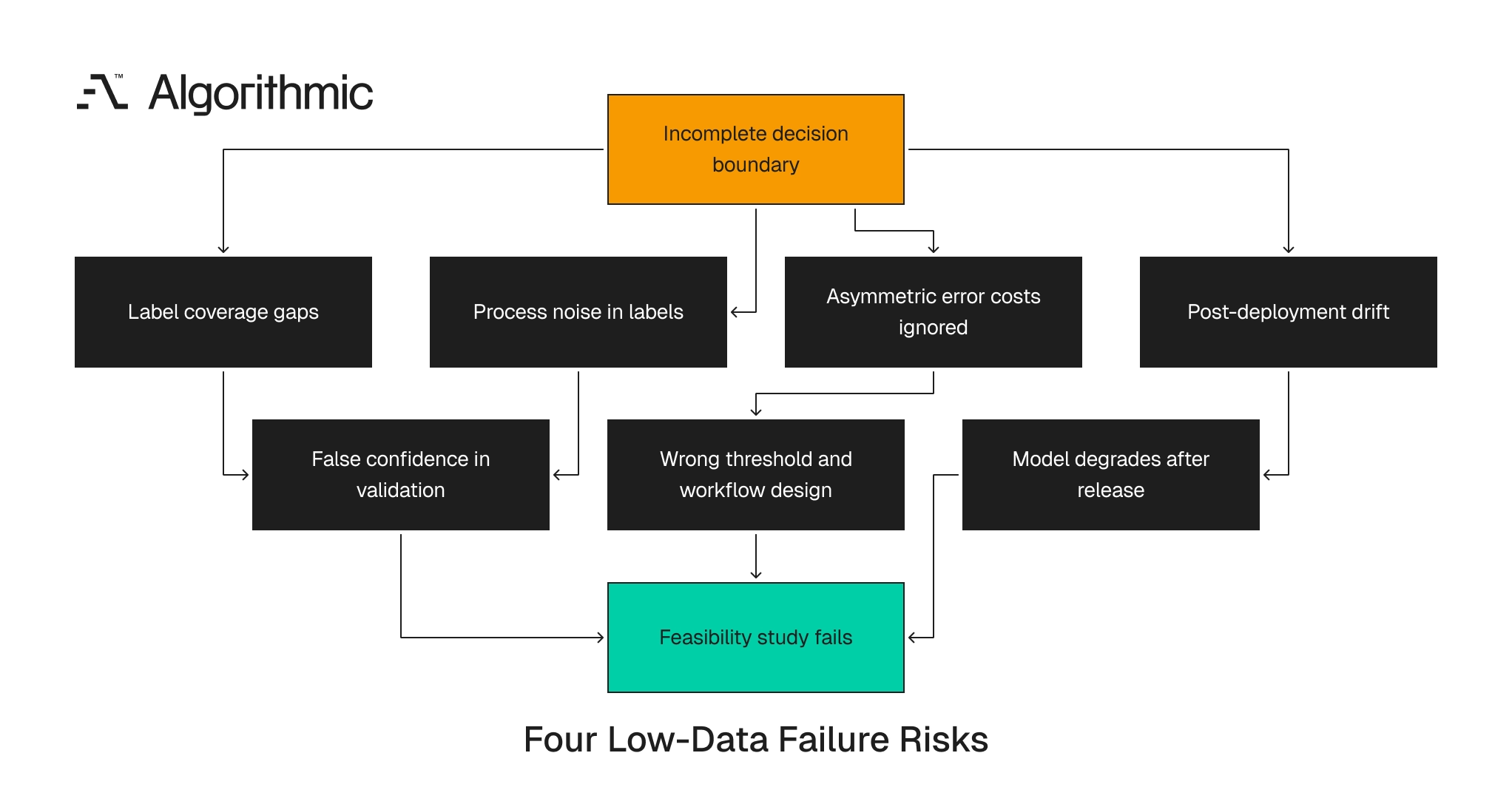 Four failure mechanisms common in low-data machine learning projects