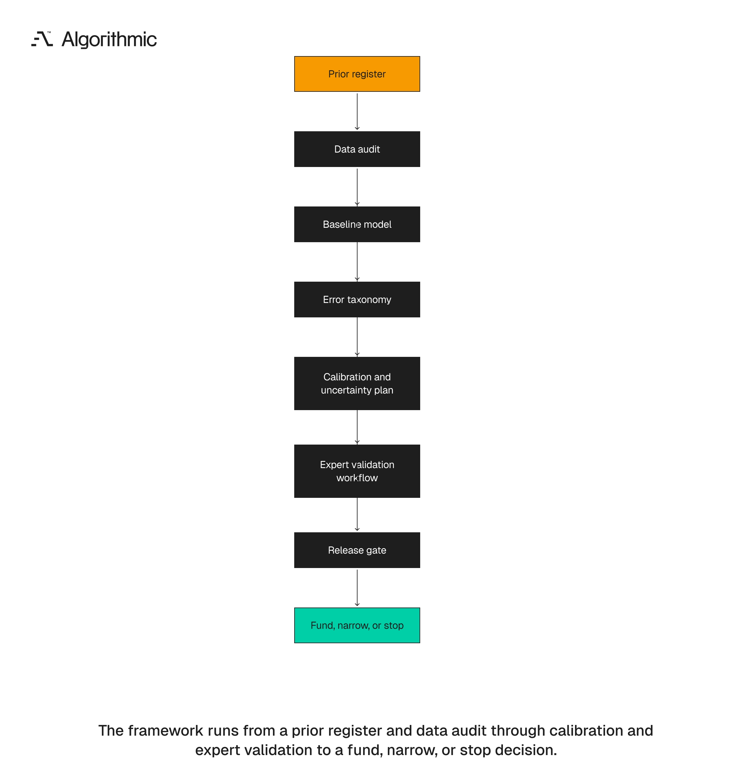 Low-data prior framework moving from assumptions to release decisions