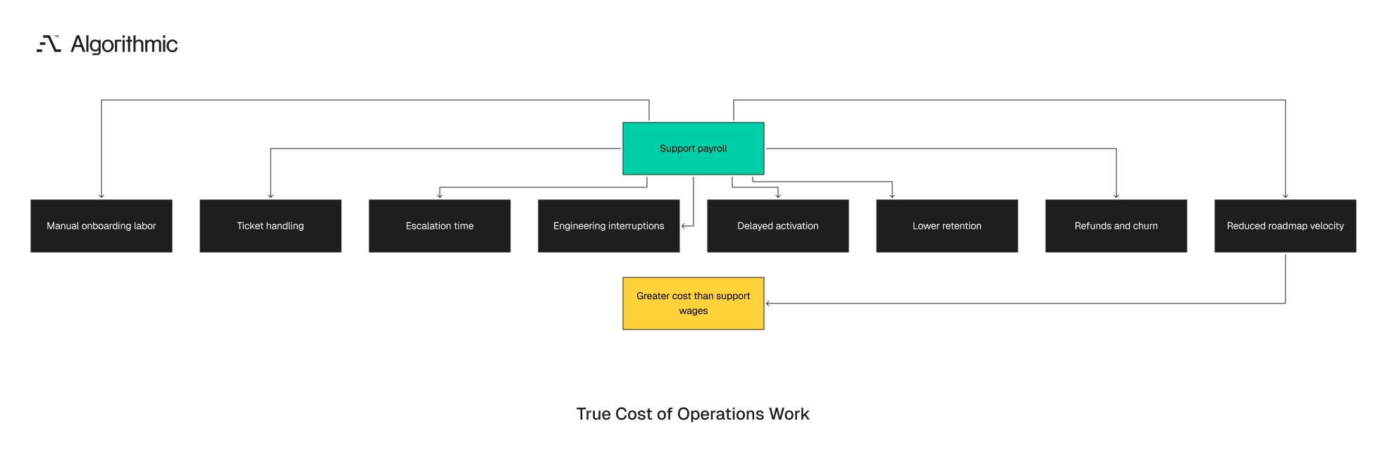 Why manual operations cost more than support payroll alone across the business