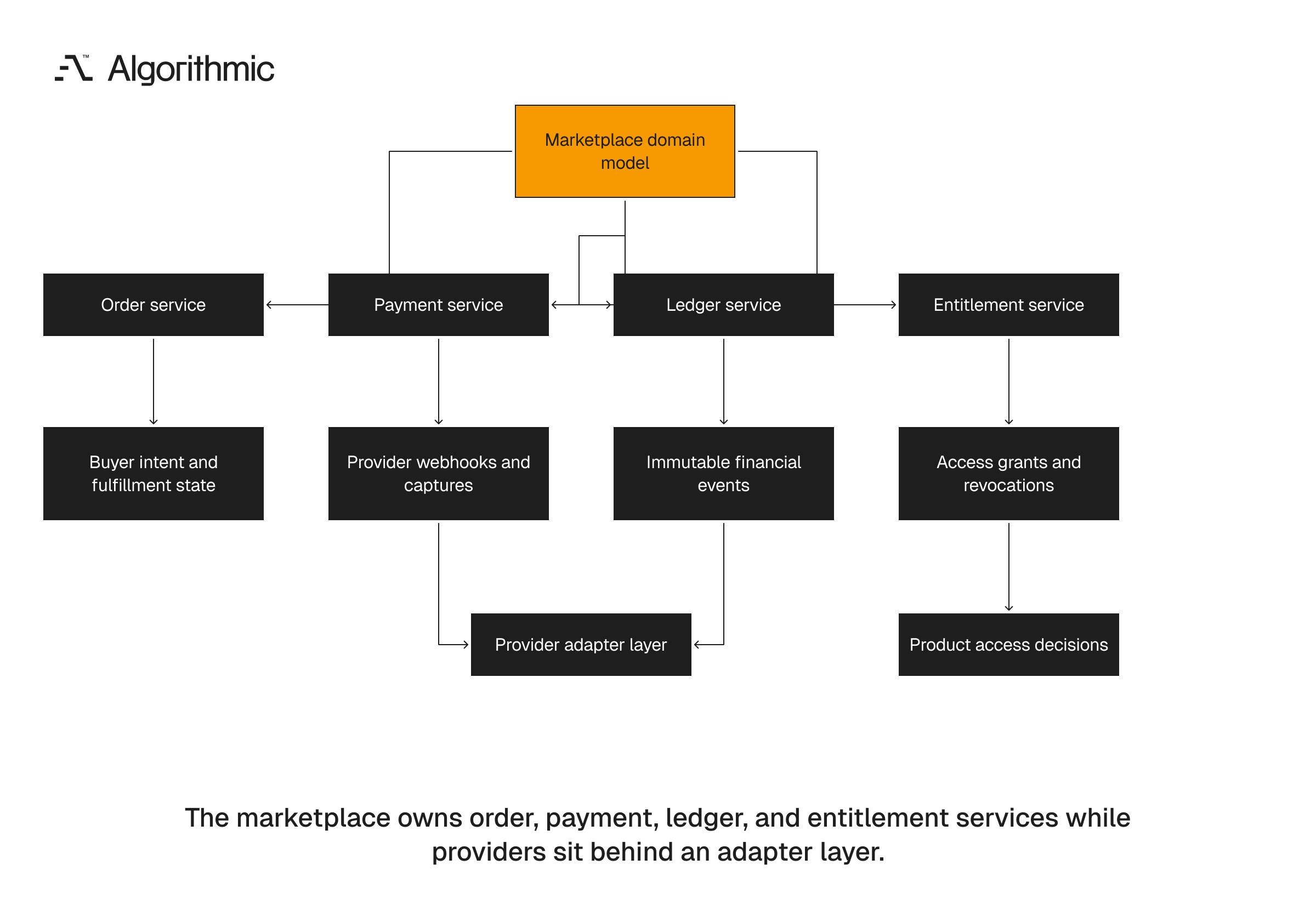 Core marketplace domain services with a provider adapter layer.