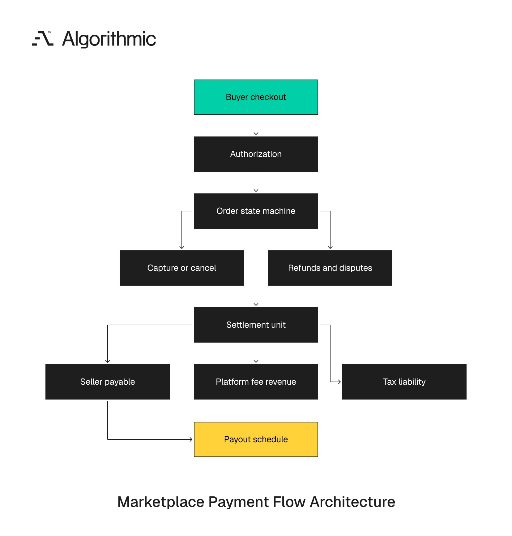 Marketplace payment flow from checkout through settlement, payouts, and disputes.