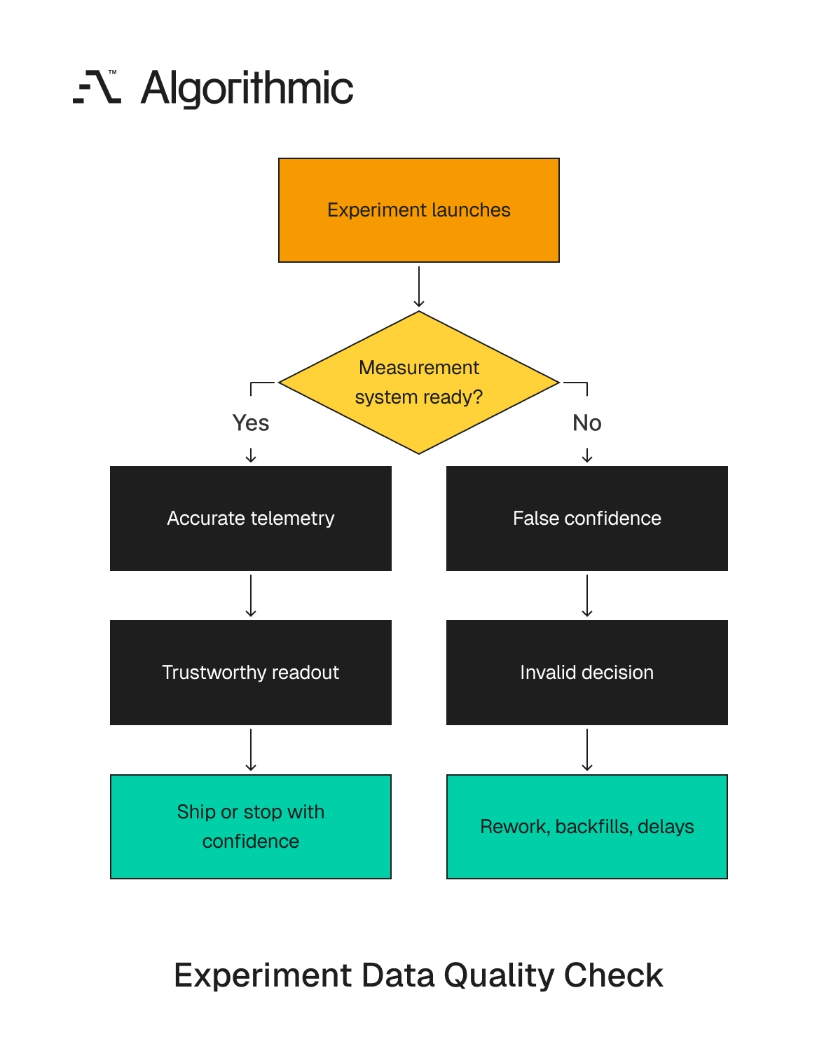 Experiments produce trustworthy decisions only when the measurement system is ready.