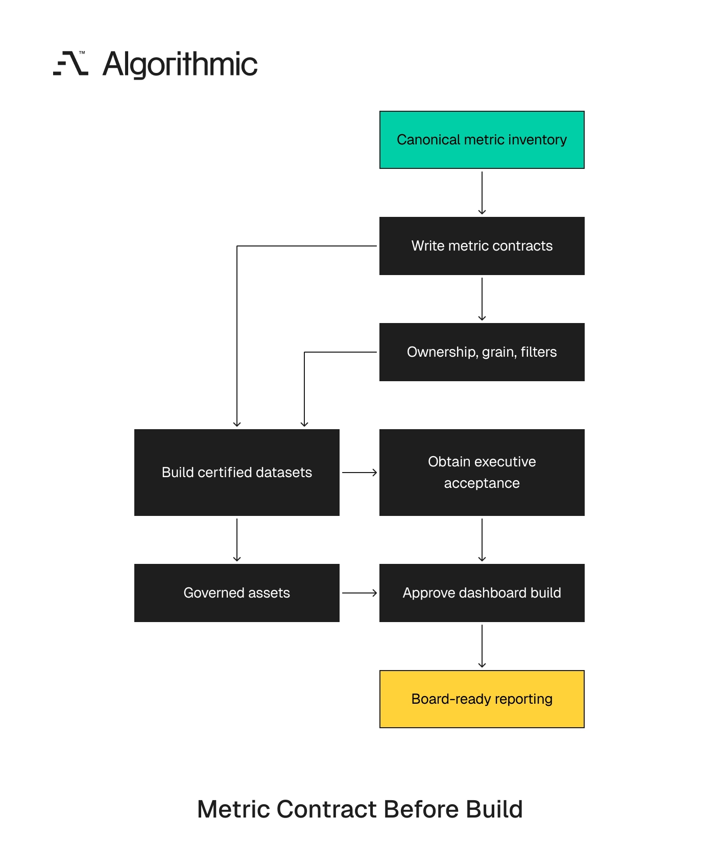Sequence from canonical metric inventory and contracts to board-ready reporting using governed assets.