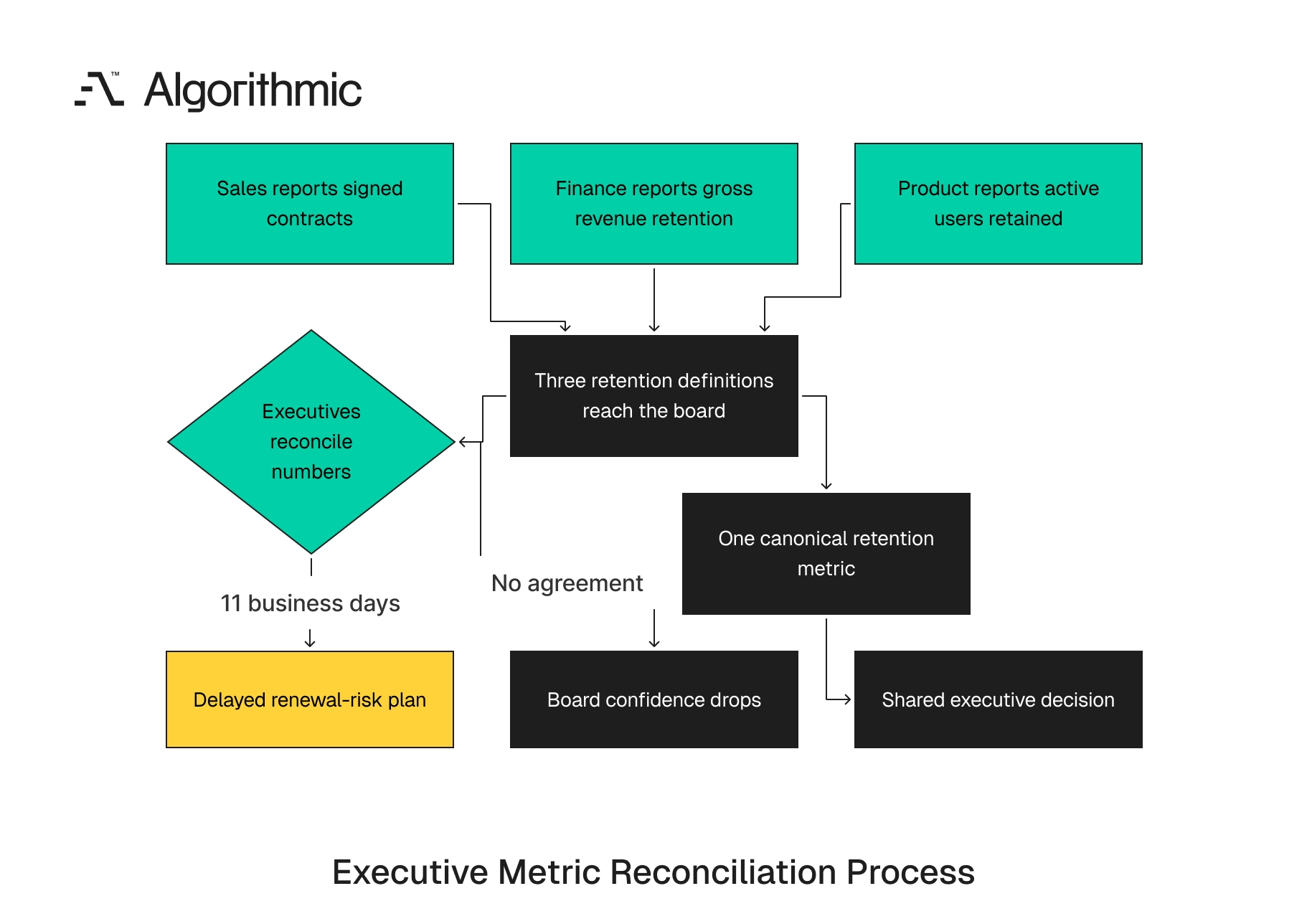 Three retention definitions reaching the board and the delay before a canonical metric resolves it.