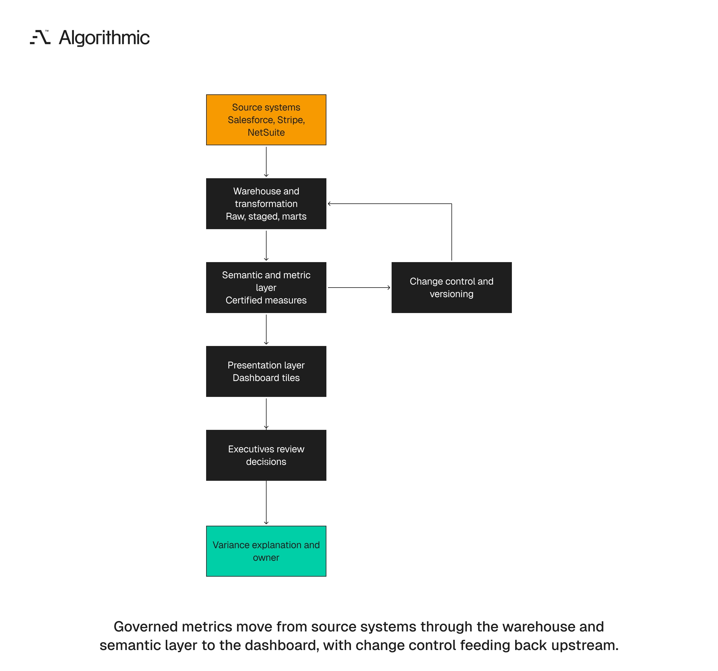 Four-layer flow from source systems through warehouse and semantic layer to dashboard tiles.
