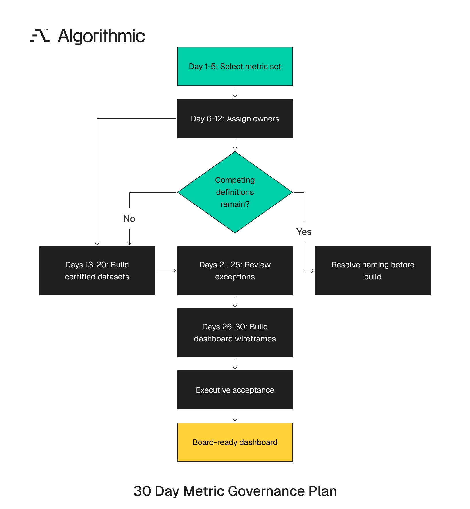 Thirty-day governance sprint from selecting metrics to a board-ready dashboard.