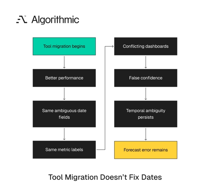 A migration improving performance while ambiguous date fields keep forecast error in place.