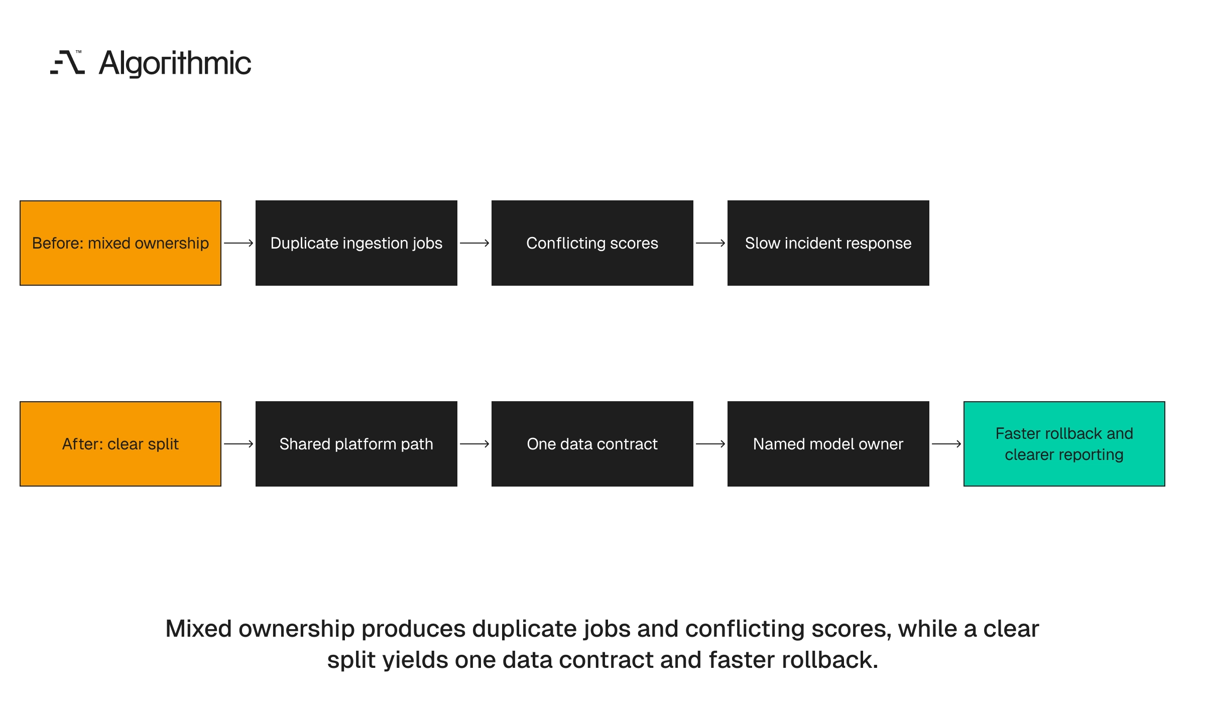 Before-and-after comparison of mixed AI ownership versus a clear platform and model split