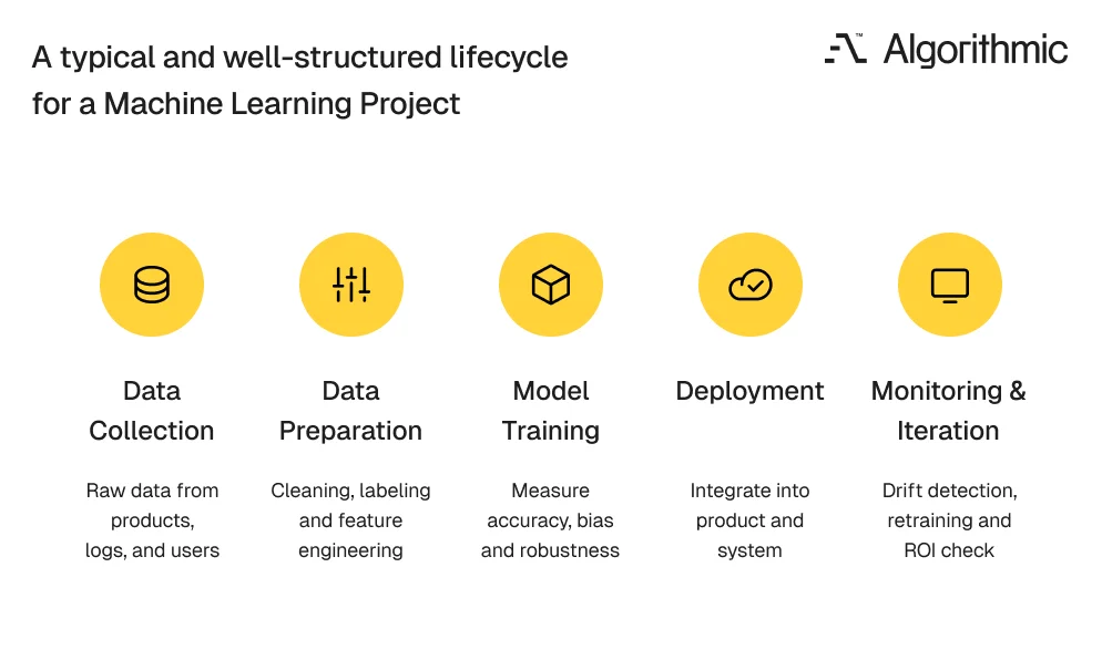 Machine learning project lifecycle flow chart from data collection through model monitoring and iteration
