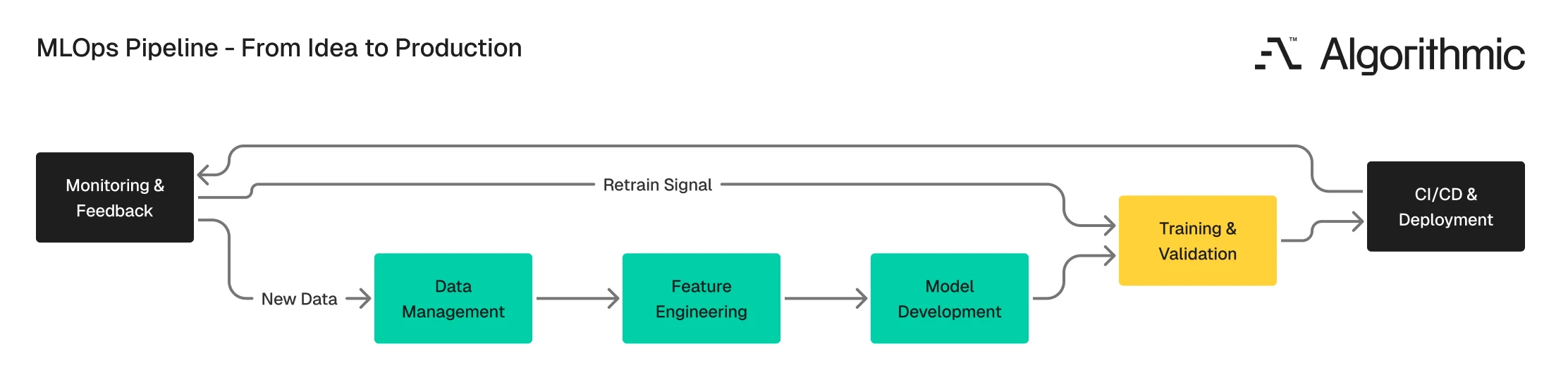 MLOps pipeline showing six stages from data management through monitoring with feedback loops