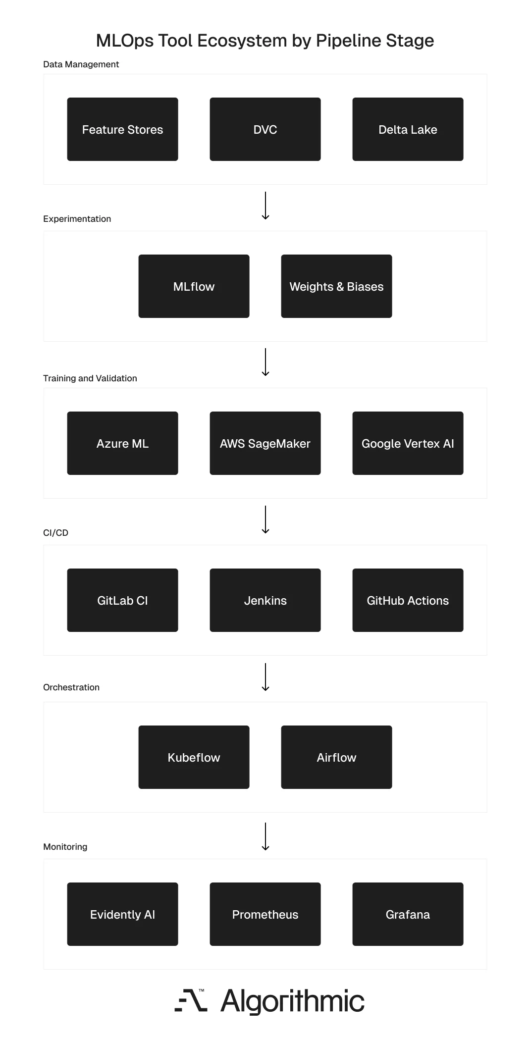MLOps tool ecosystem organized by pipeline stage from data management to monitoring