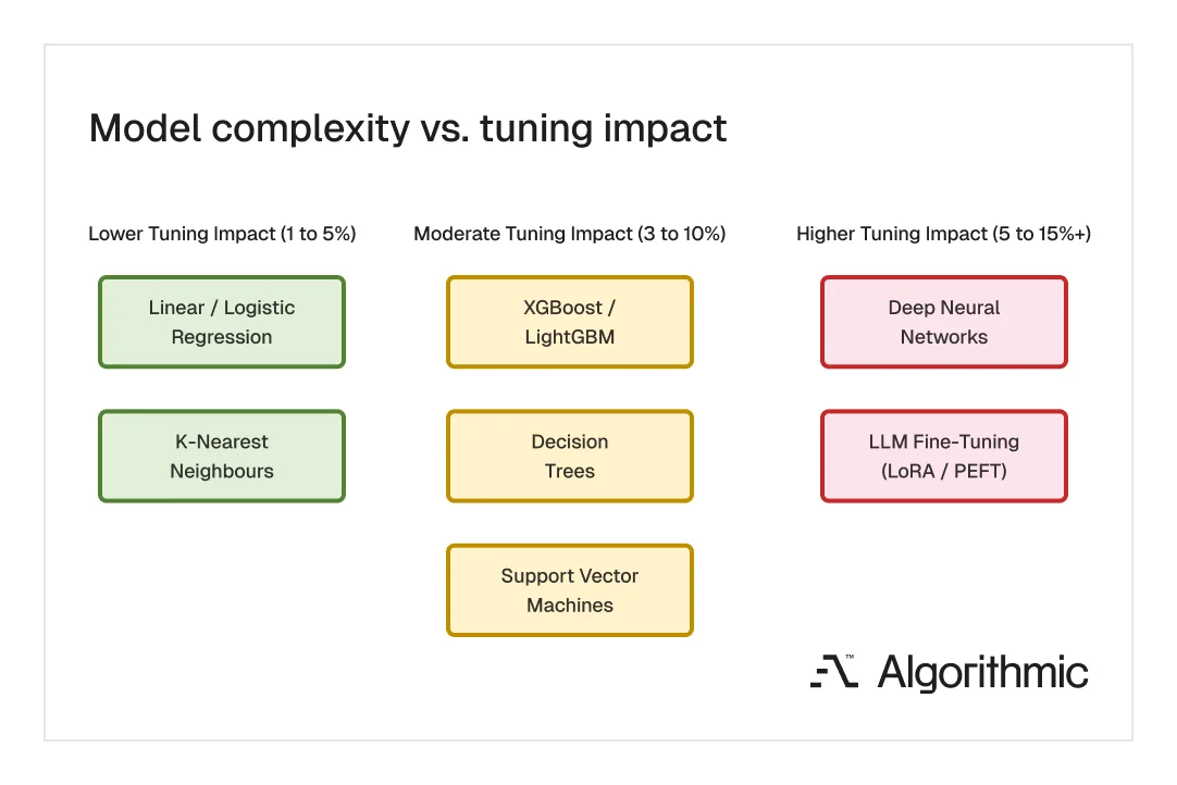 Model types grouped by expected hyperparameter tuning impact from 1-5% for linear models to 5-15%+ for deep neural networks