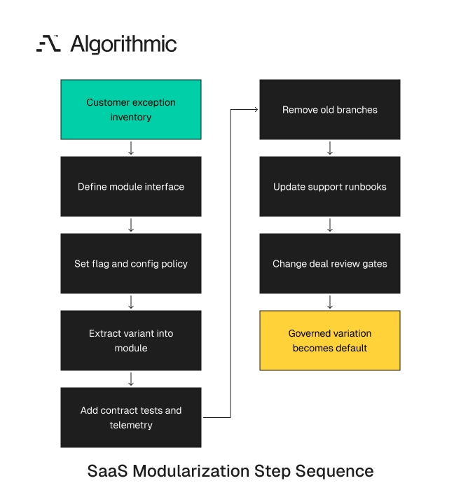 Sequence from variant inventory through extraction to commercial governance.