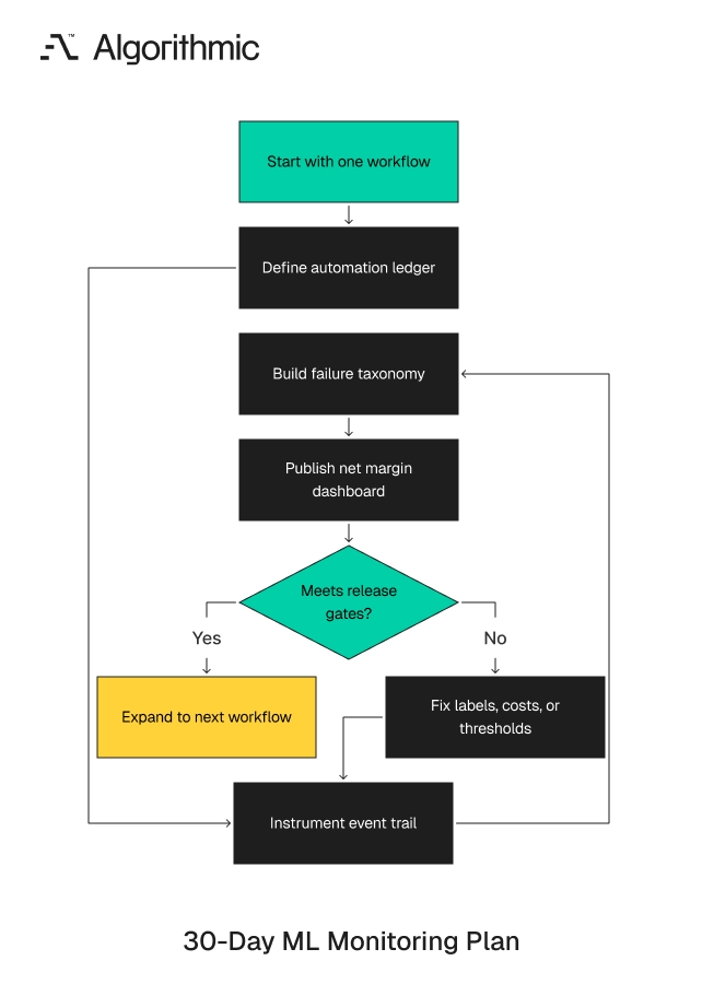 Thirty-day path from ledger design through instrumentation, taxonomy, and dashboard release