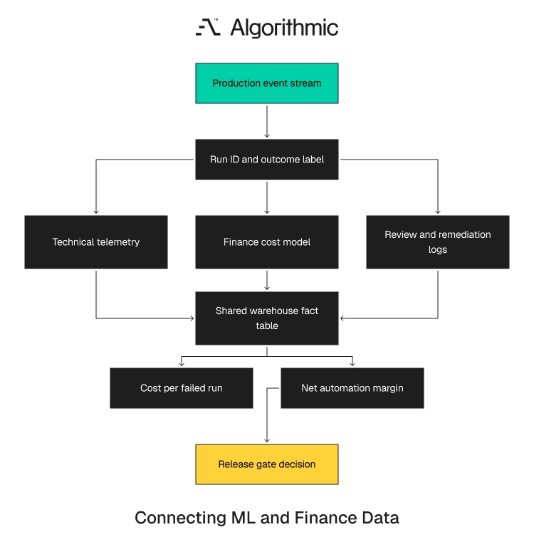 Model telemetry, finance costs, and review logs joining into one release-decision model