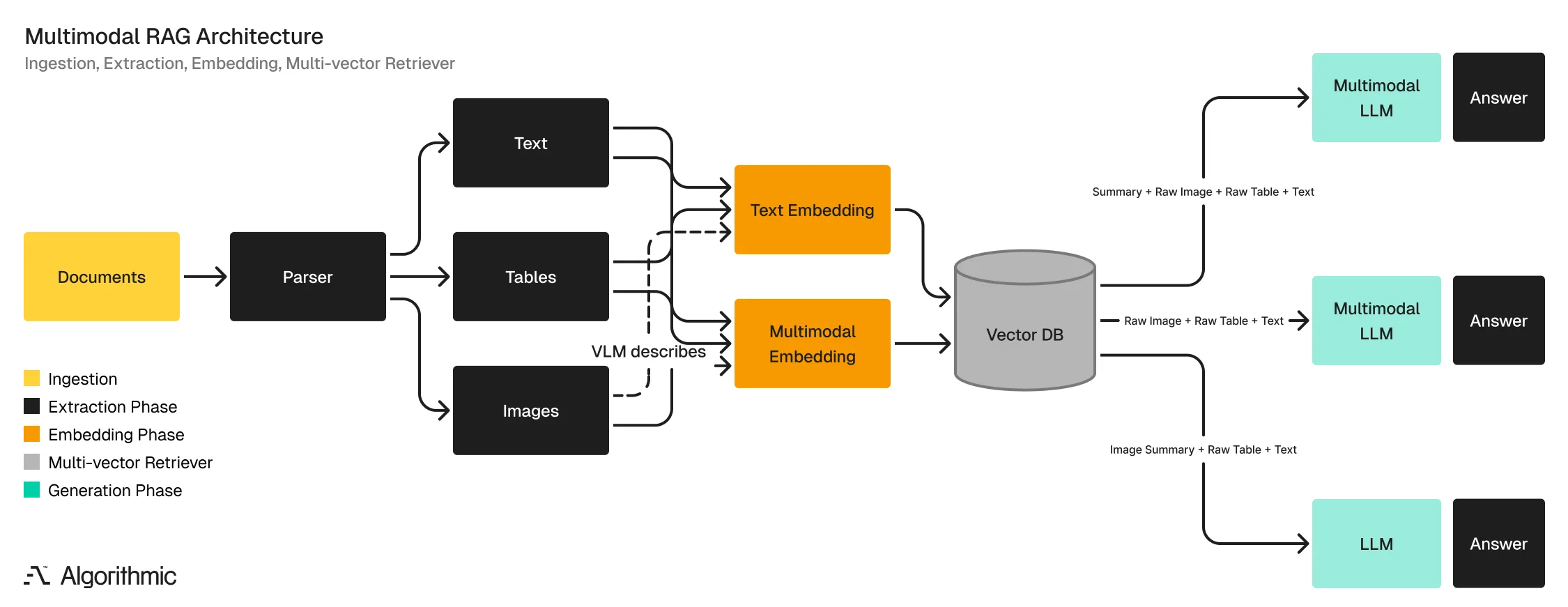 Multimodal RAG architecture diagram showing five phases from document parsing through embedding, vector storage, and three generation options