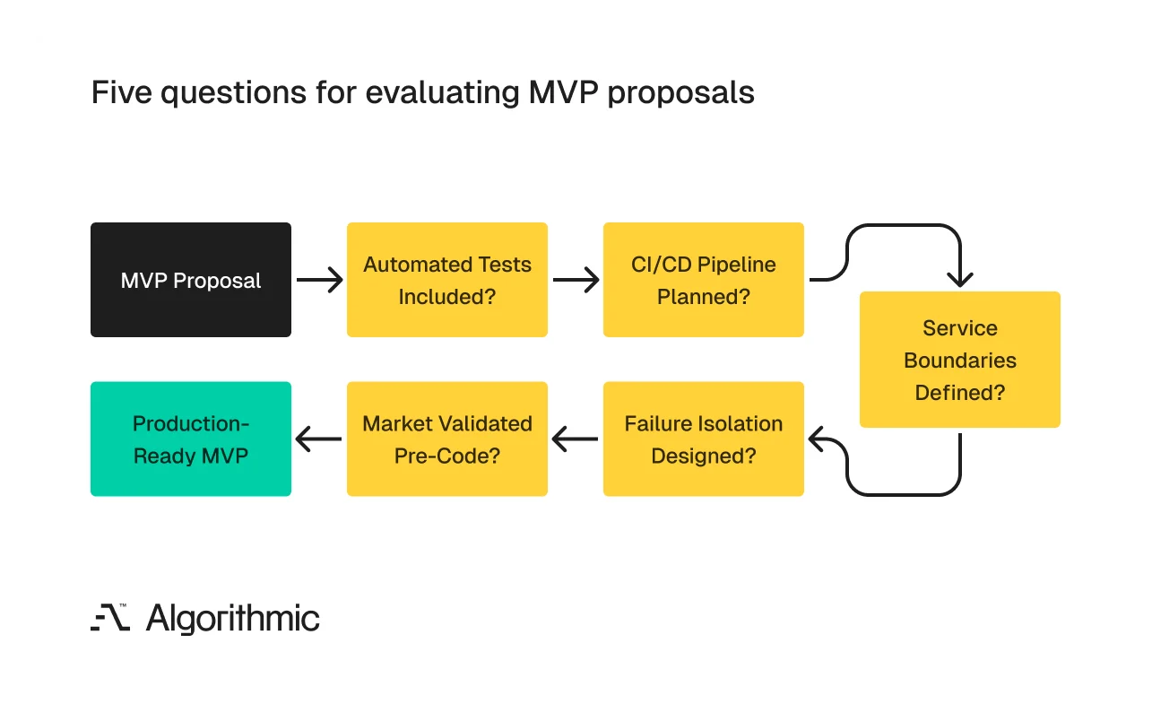 Five evaluation questions for MVP proposals - tests, CI/CD, service boundaries, failure isolation, and market validation
