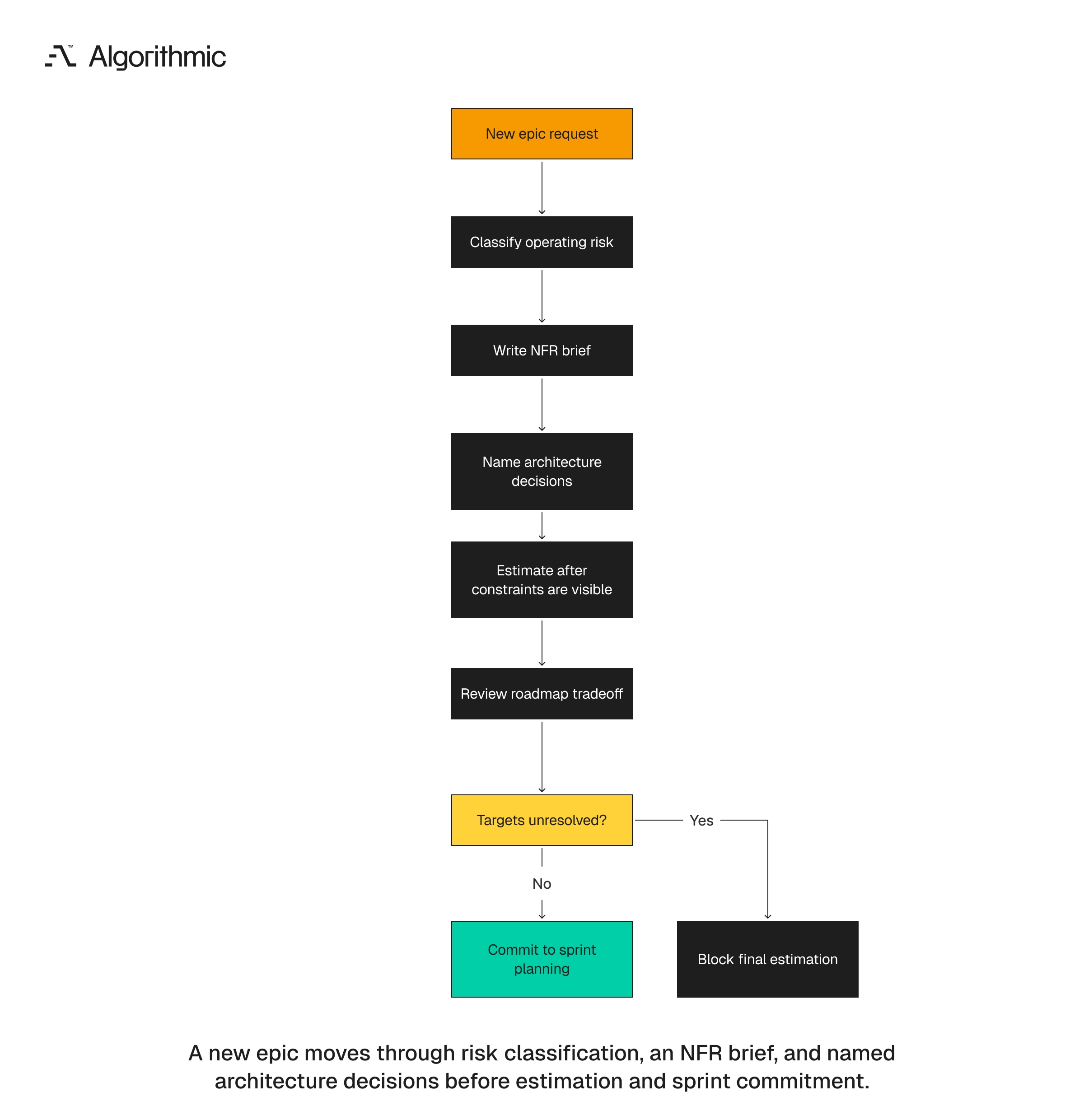 Operating model that classifies risk and estimates after constraints are visible.