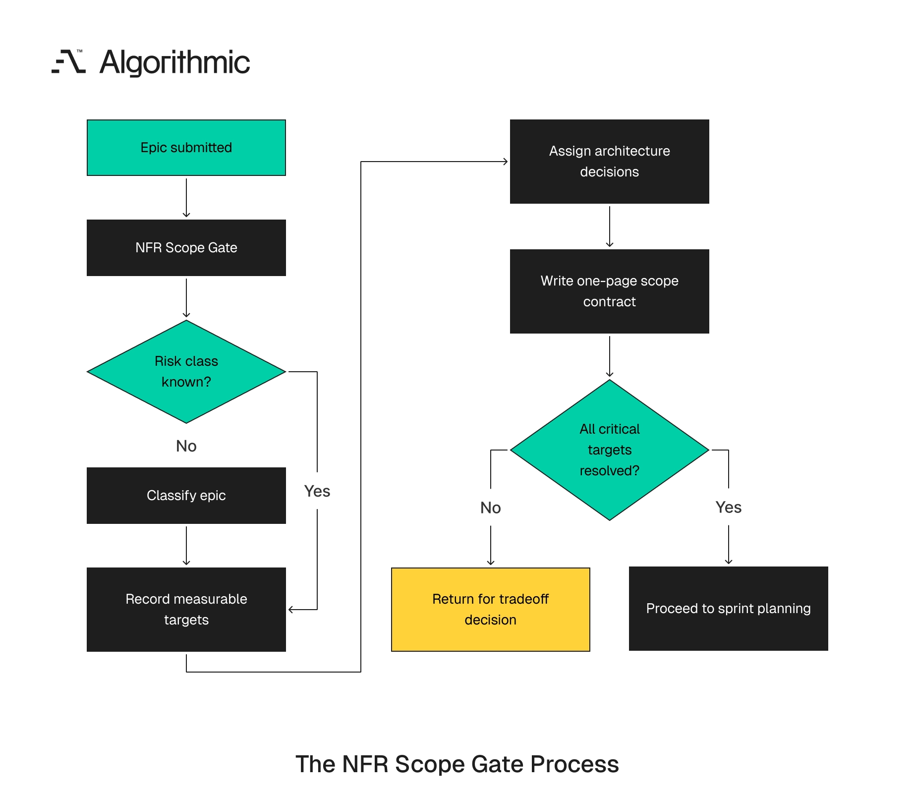 The NFR scope gate classifies an epic and records targets before planning.