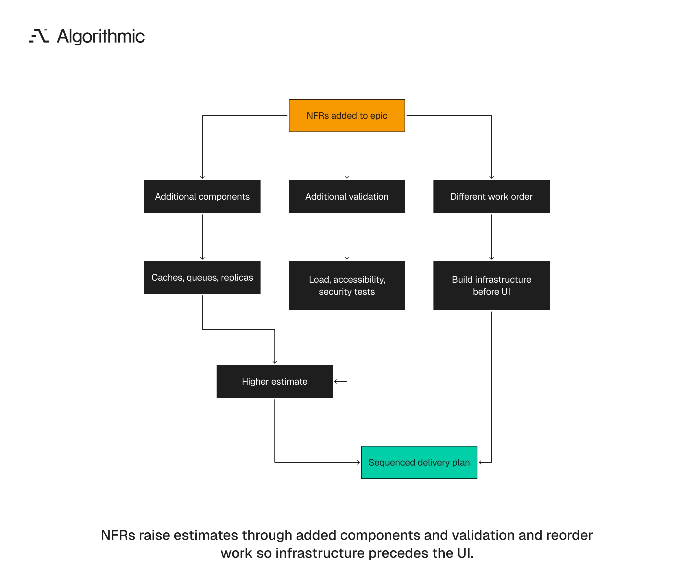 NFRs add components and validation and change the order of work.