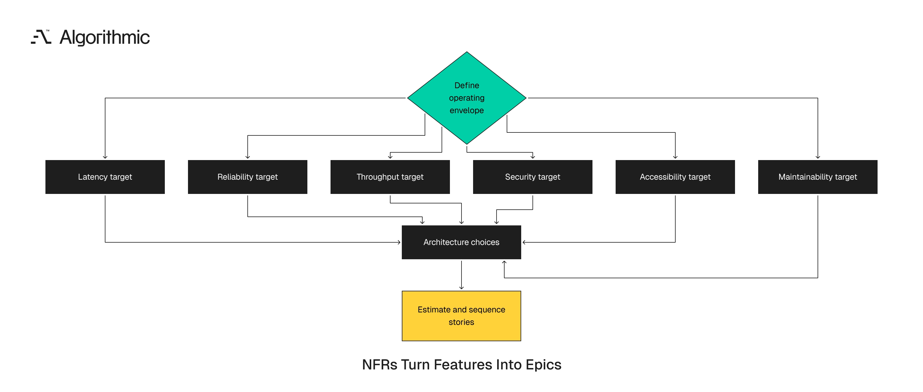 A functional request expands into a scoped epic once operating targets are set.