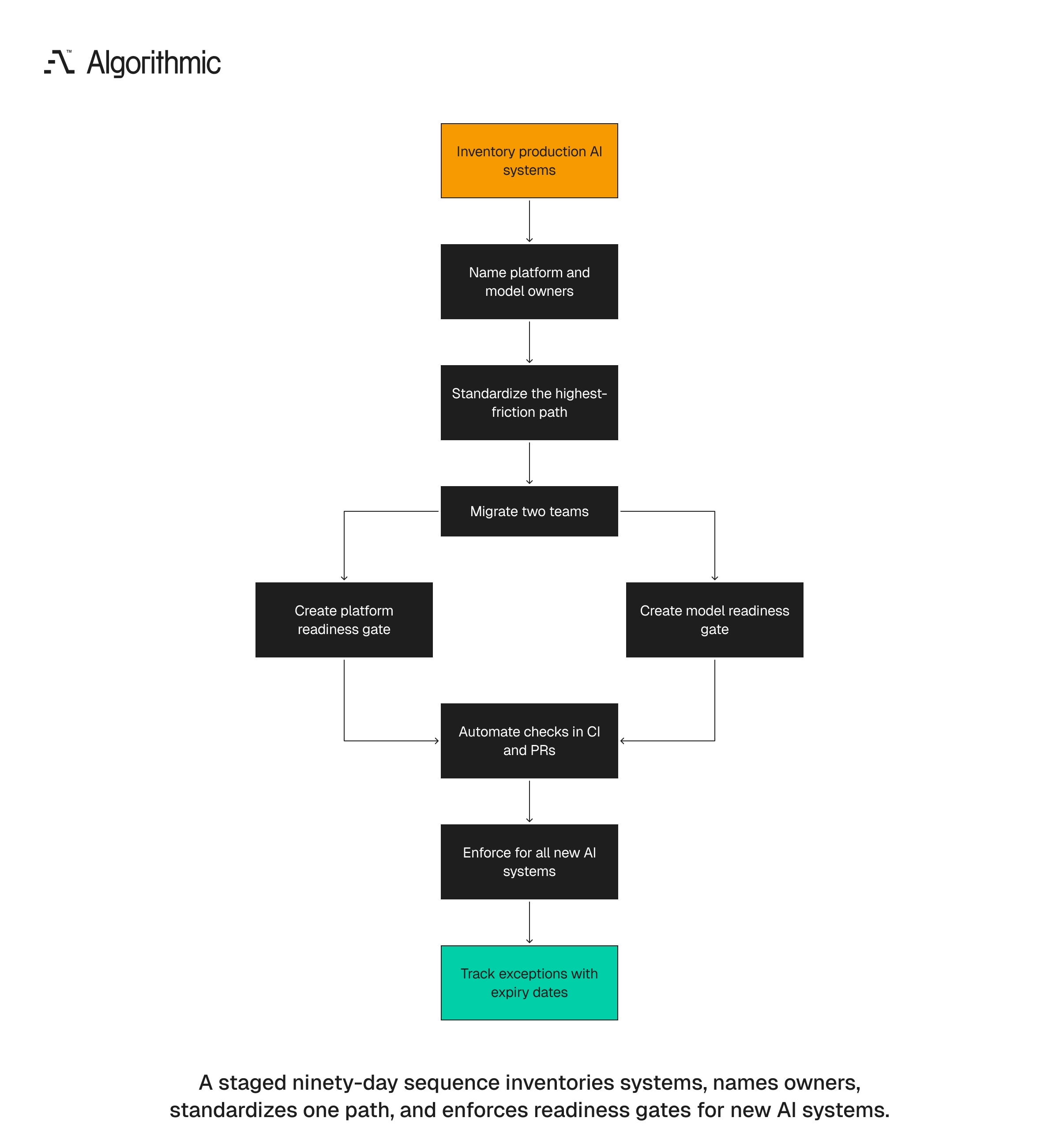 Ninety-day plan to separate AI platform ownership from model ownership without stopping delivery