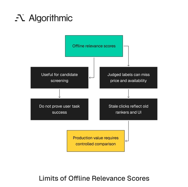 Why offline relevance scores screen candidates but cannot settle product relevance