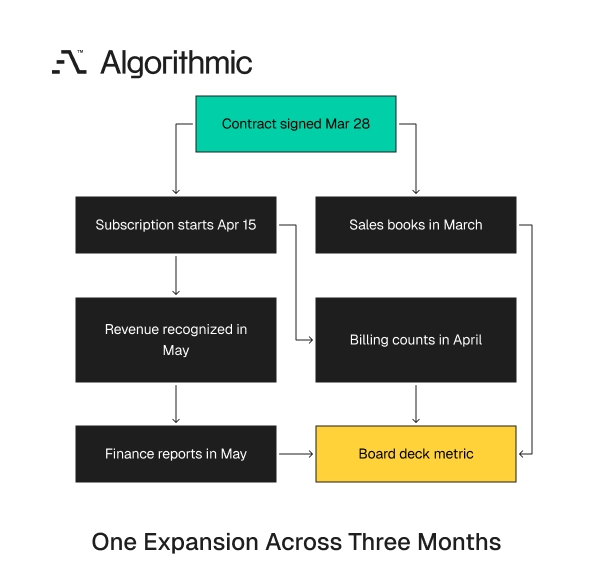 One expansion landing in different months by signed, billing, and revenue recognition date.